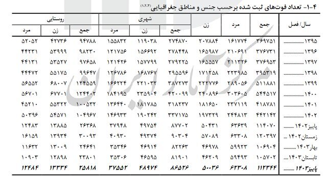 آخرین نرخ تولد و فوت در کشور اعلام شد